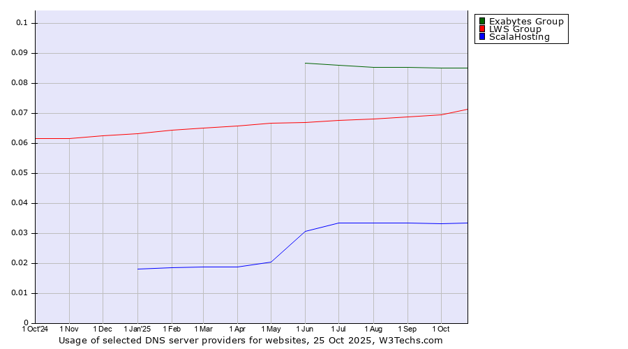 Historical trends in the usage of Exabytes Group vs. LWS Group vs. ScalaHosting