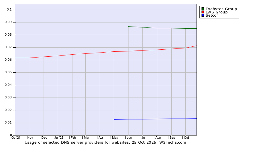 Historical trends in the usage of Exabytes Group vs. LWS Group vs. Setcor