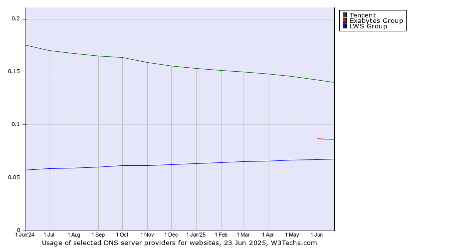 Historical trends in the usage of Tencent vs. Exabytes Group vs. LWS Group
