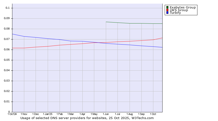 Historical trends in the usage of Exabytes Group vs. LWS Group vs. Turbify