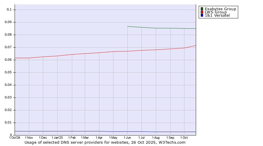 Historical trends in the usage of Exabytes Group vs. LWS Group vs. 1&1 Versatel