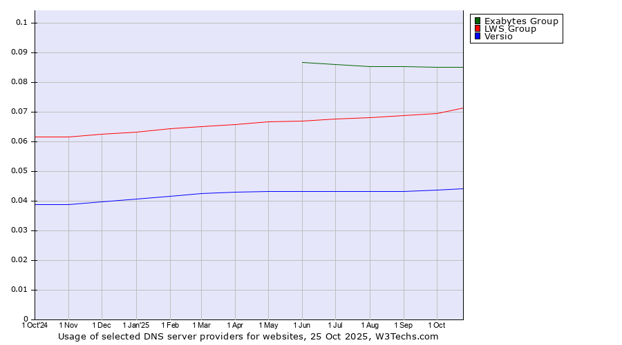 Historical trends in the usage of Exabytes Group vs. LWS Group vs. Versio