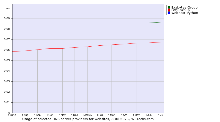 Historical trends in the usage of Exabytes Group vs. LWS Group vs. Webhost Python