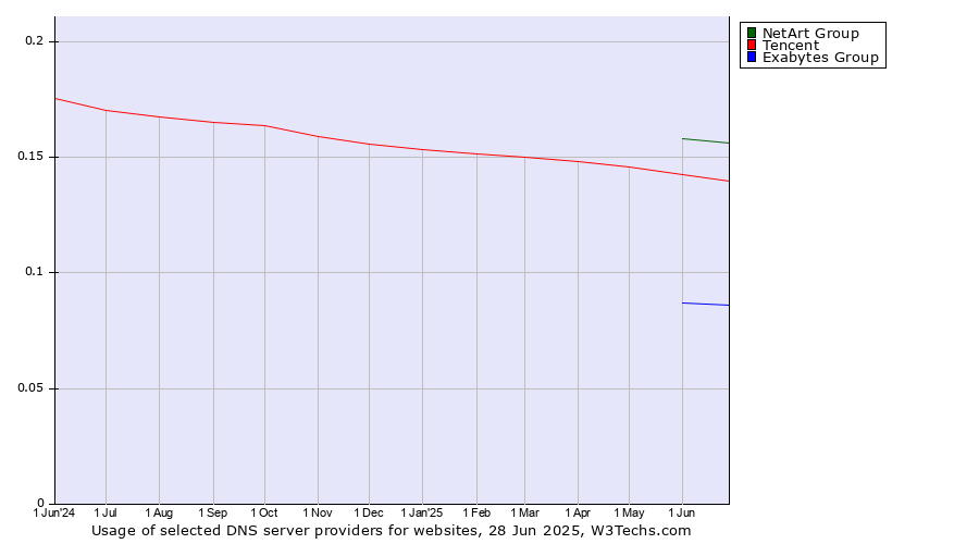 Historical trends in the usage of NetArt Group vs. Tencent vs. Exabytes Group