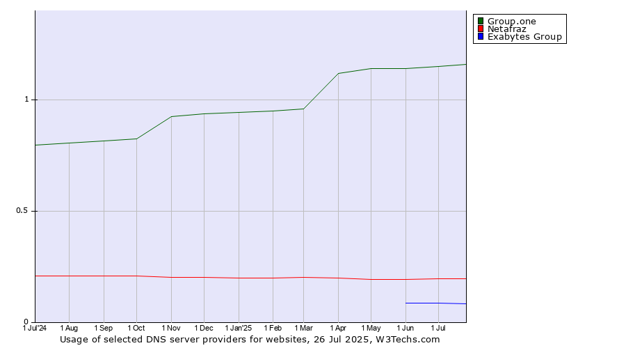 Historical trends in the usage of Group.one vs. Netafraz vs. Exabytes Group