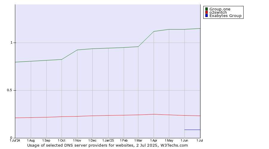 Historical trends in the usage of Group.one vs. o2switch vs. Exabytes Group