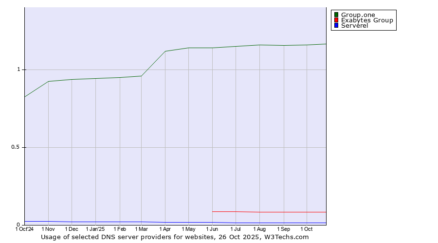 Historical trends in the usage of Group.one vs. Exabytes Group vs. Serverel
