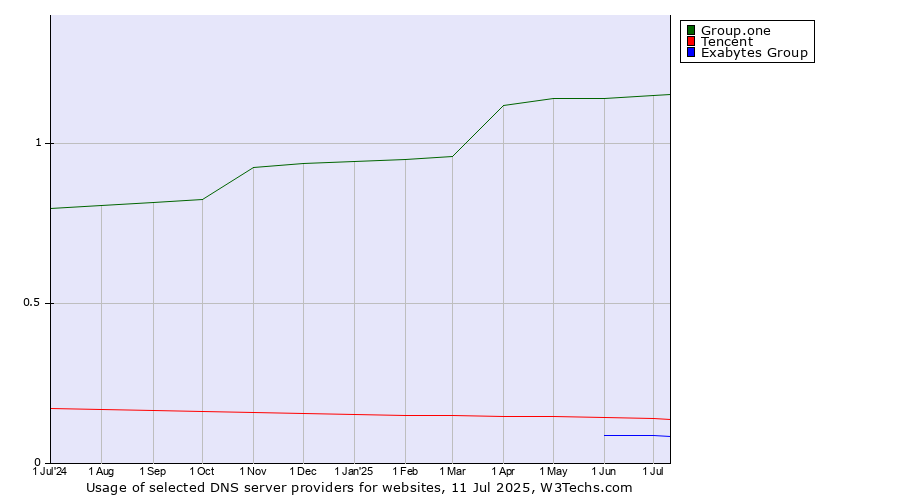 Historical trends in the usage of Group.one vs. Tencent vs. Exabytes Group