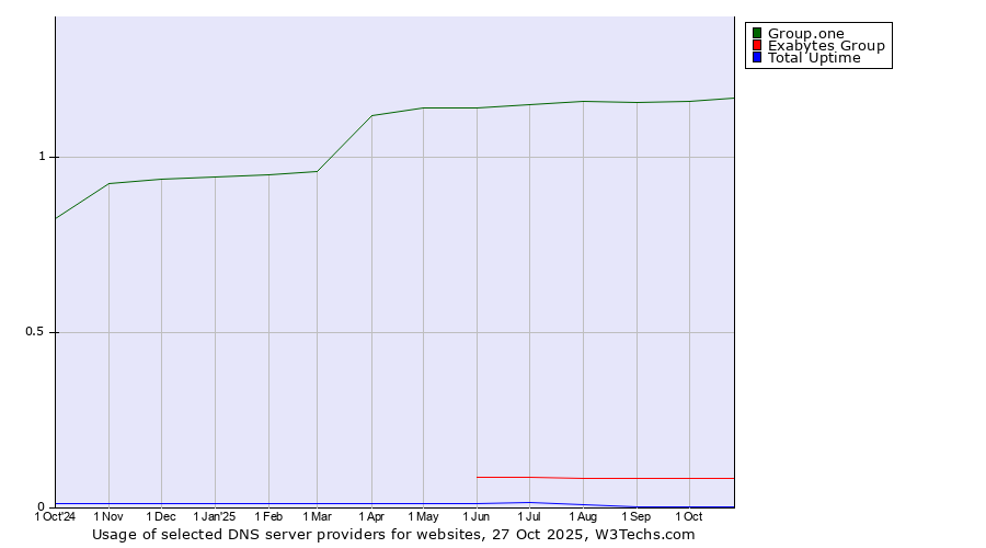 Historical trends in the usage of Group.one vs. Exabytes Group vs. Total Uptime