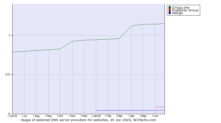 Historical trends in the usage of Group.one vs. Exabytes Group vs. webgo