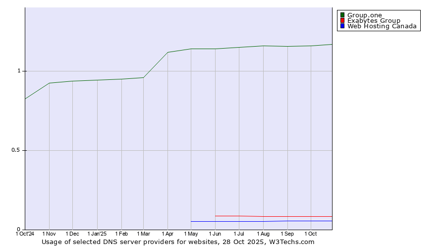 Historical trends in the usage of Group.one vs. Exabytes Group vs. Web Hosting Canada