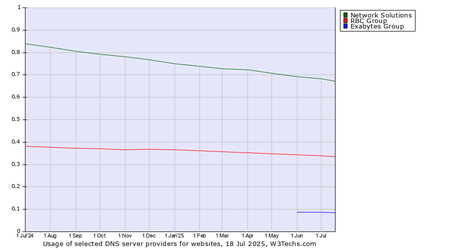 Historical trends in the usage of Network Solutions vs. RBC Group vs. Exabytes Group