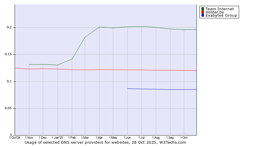 Historical trends in the usage of Team Internet vs. Hoster.by vs. Exabytes Group