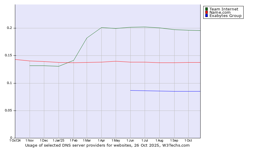 Historical trends in the usage of Team Internet vs. Name.com vs. Exabytes Group