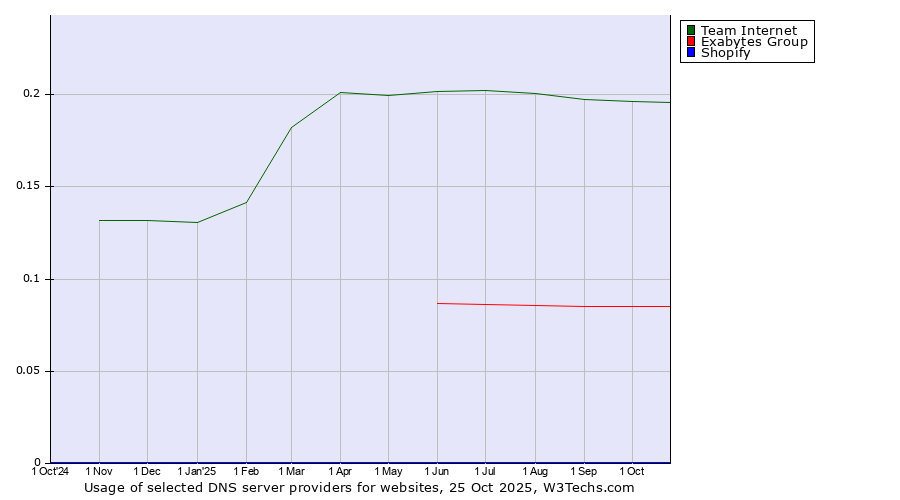 Historical trends in the usage of Team Internet vs. Exabytes Group vs. Shopify