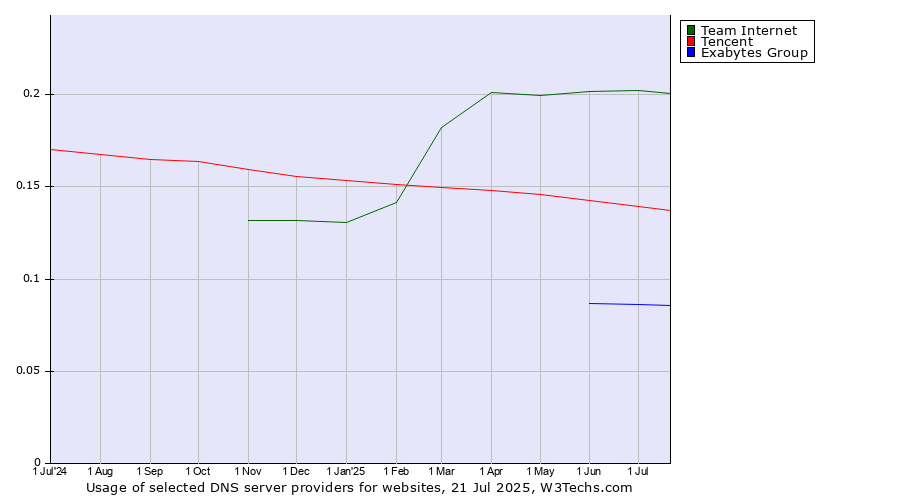 Historical trends in the usage of Team Internet vs. Tencent vs. Exabytes Group