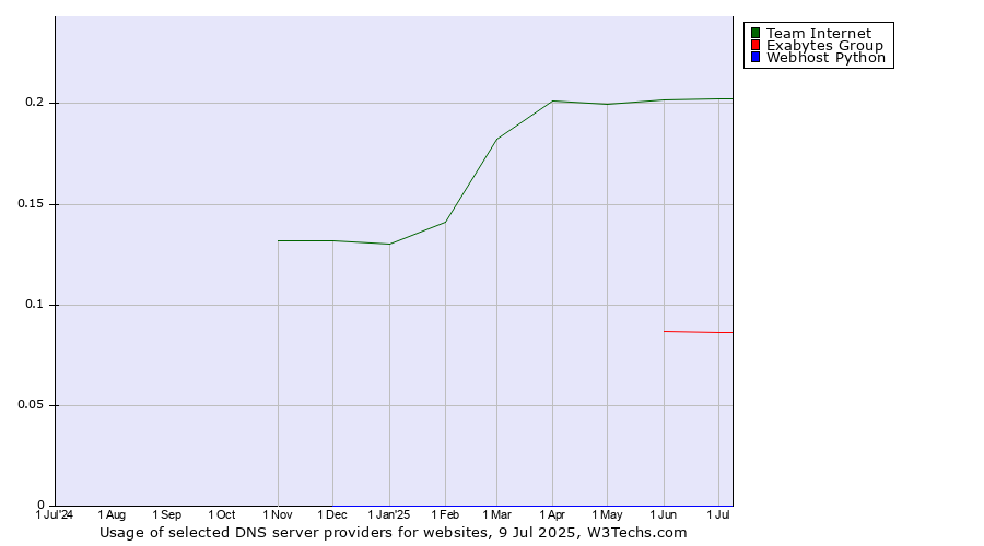 Historical trends in the usage of Team Internet vs. Exabytes Group vs. Webhost Python