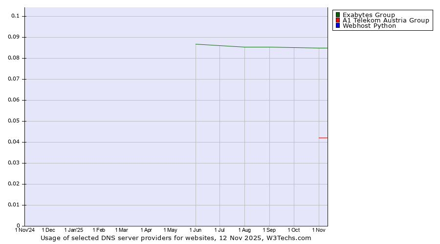 Historical trends in the usage of Exabytes Group vs. A1 Telekom Austria Group vs. Webhost Python