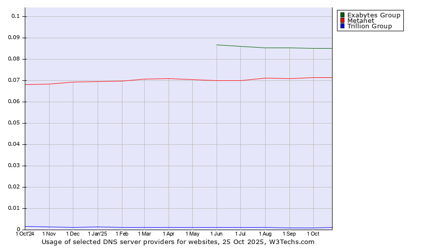 Historical trends in the usage of Exabytes Group vs. Metanet vs. Trillion Group