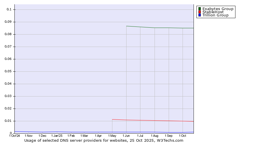 Historical trends in the usage of Exabytes Group vs. StableHost vs. Trillion Group