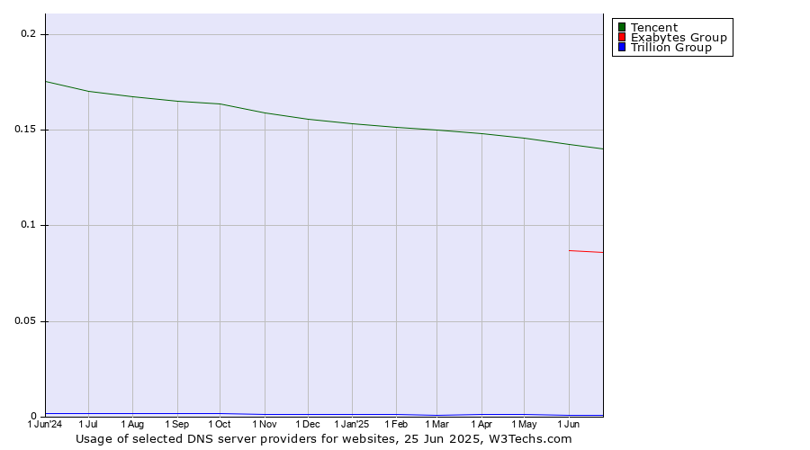 Historical trends in the usage of Tencent vs. Exabytes Group vs. Trillion Group