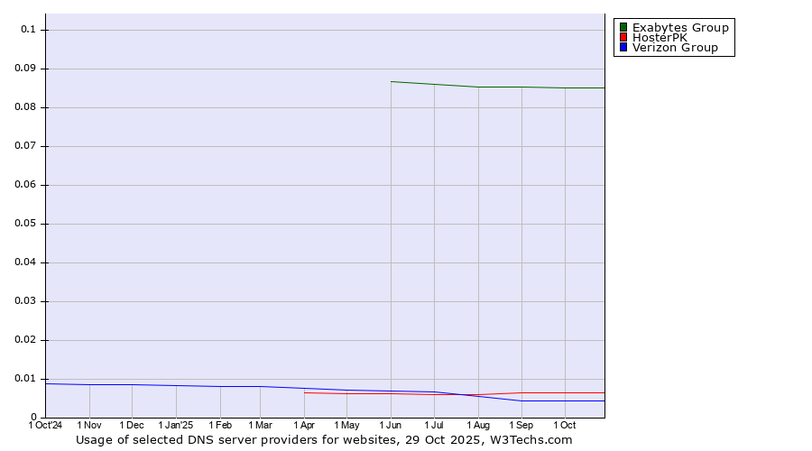 Historical trends in the usage of Exabytes Group vs. HosterPK vs. Verizon Group