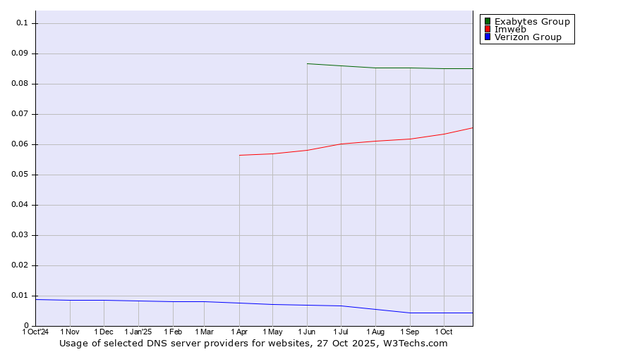 Historical trends in the usage of Exabytes Group vs. Imweb vs. Verizon Group