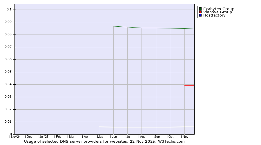 Historical trends in the usage of Exabytes Group vs. Vianova Group vs. Hostfactory