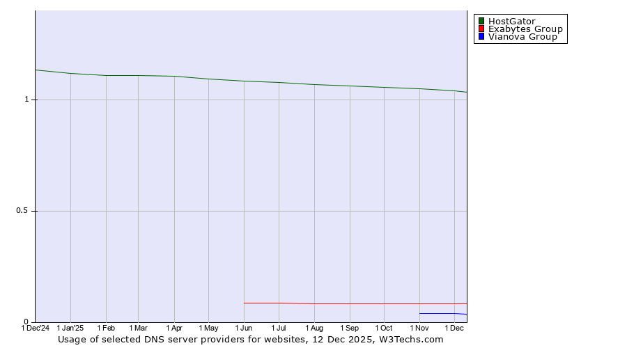 Historical trends in the usage of HostGator vs. Exabytes Group vs. Vianova Group