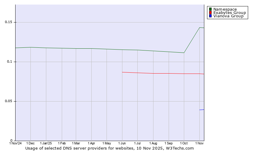Historical trends in the usage of Namespace vs. Exabytes Group vs. Vianova Group