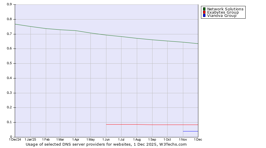 Historical trends in the usage of Network Solutions vs. Exabytes Group vs. Vianova Group