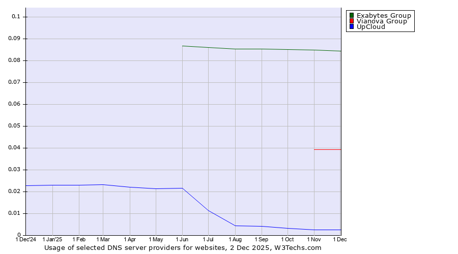 Historical trends in the usage of Exabytes Group vs. Vianova Group vs. UpCloud