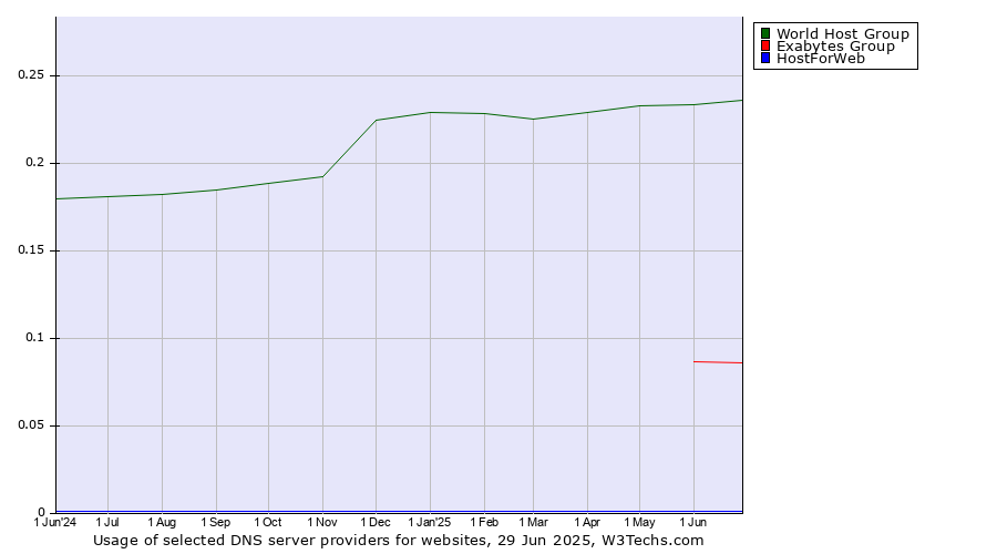 Historical trends in the usage of World Host Group vs. Exabytes Group vs. HostForWeb