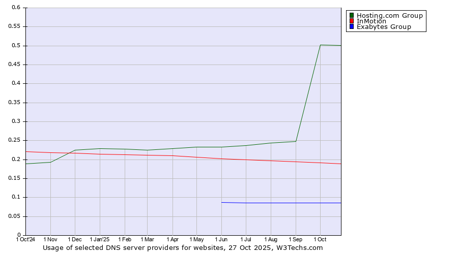 Historical trends in the usage of Hosting.com Group vs. InMotion vs. Exabytes Group