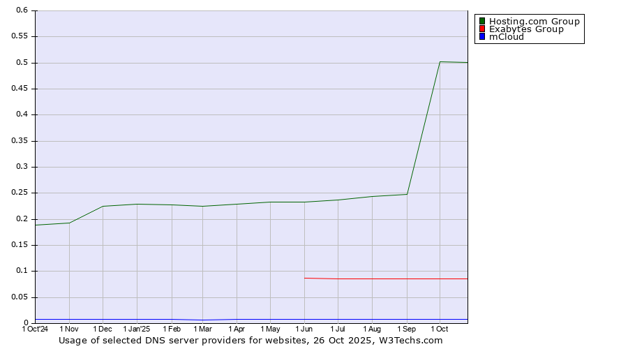 Historical trends in the usage of Hosting.com Group vs. Exabytes Group vs. mCloud