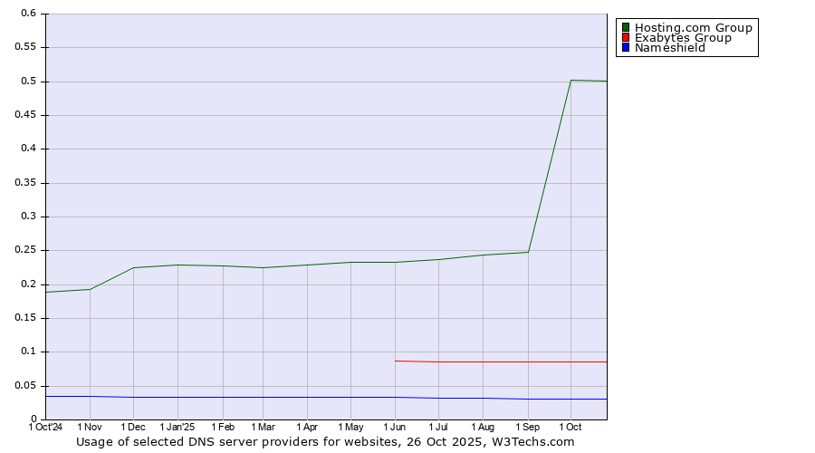 Historical trends in the usage of Hosting.com Group vs. Exabytes Group vs. Nameshield