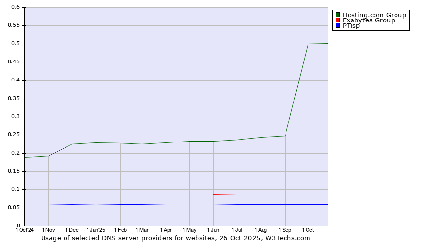Historical trends in the usage of Hosting.com Group vs. Exabytes Group vs. PTisp