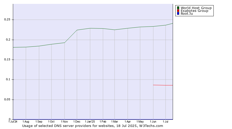 Historical trends in the usage of World Host Group vs. Exabytes Group vs. Root.lu