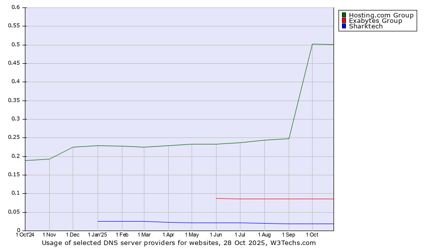 Historical trends in the usage of Hosting.com Group vs. Exabytes Group vs. Sharktech