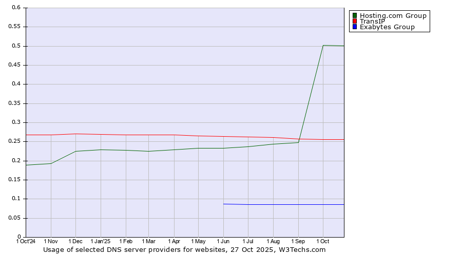 Historical trends in the usage of Hosting.com Group vs. TransIP vs. Exabytes Group