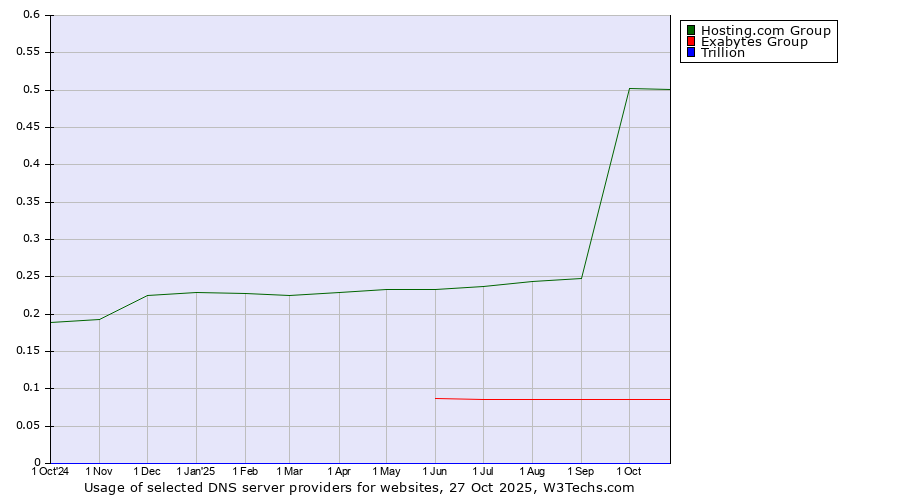 Historical trends in the usage of Hosting.com Group vs. Exabytes Group vs. Trillion
