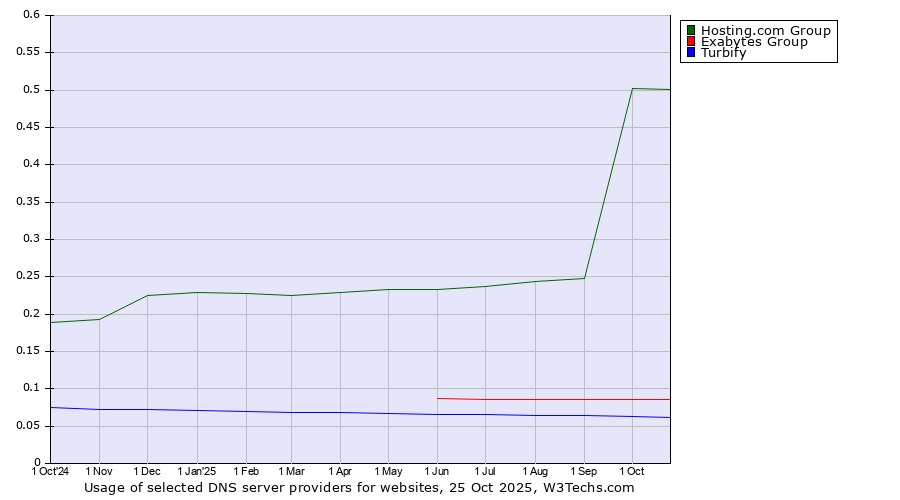Historical trends in the usage of Hosting.com Group vs. Exabytes Group vs. Turbify