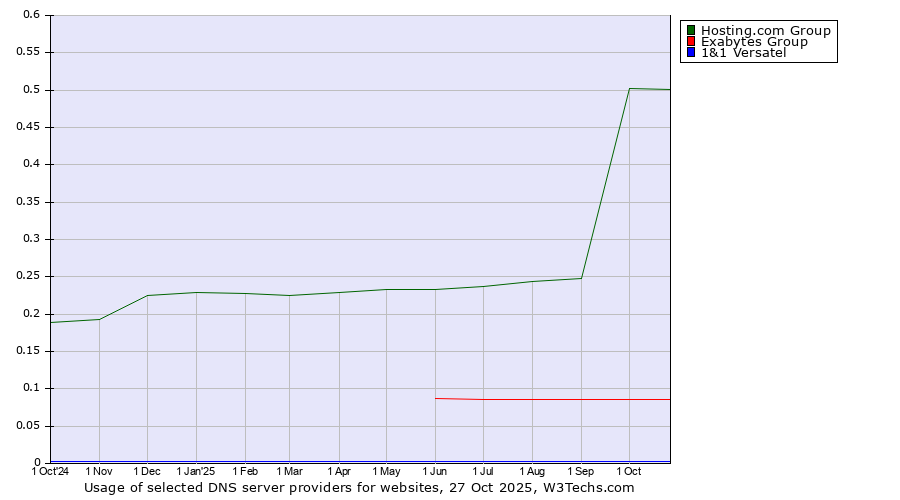 Historical trends in the usage of Hosting.com Group vs. Exabytes Group vs. 1&1 Versatel