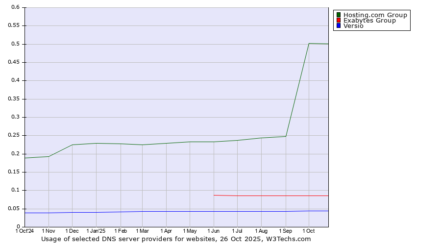 Historical trends in the usage of Hosting.com Group vs. Exabytes Group vs. Versio