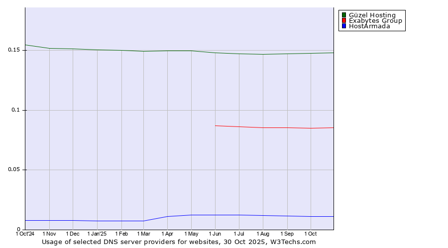 Historical trends in the usage of Güzel Hosting vs. Exabytes Group vs. HostArmada