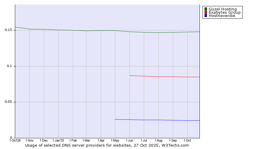 Historical trends in the usage of Güzel Hosting vs. Exabytes Group vs. Hostneverdie