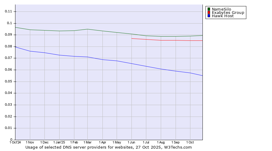 Historical trends in the usage of NameSilo vs. Exabytes Group vs. Hawk Host