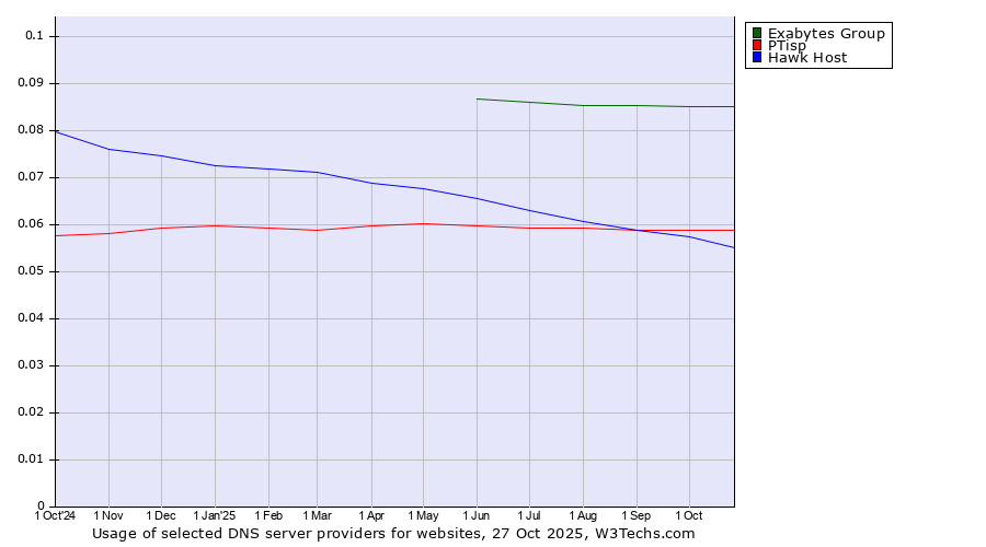 Historical trends in the usage of Exabytes Group vs. PTisp vs. Hawk Host