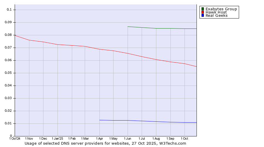 Historical trends in the usage of Exabytes Group vs. Hawk Host vs. Real Geeks