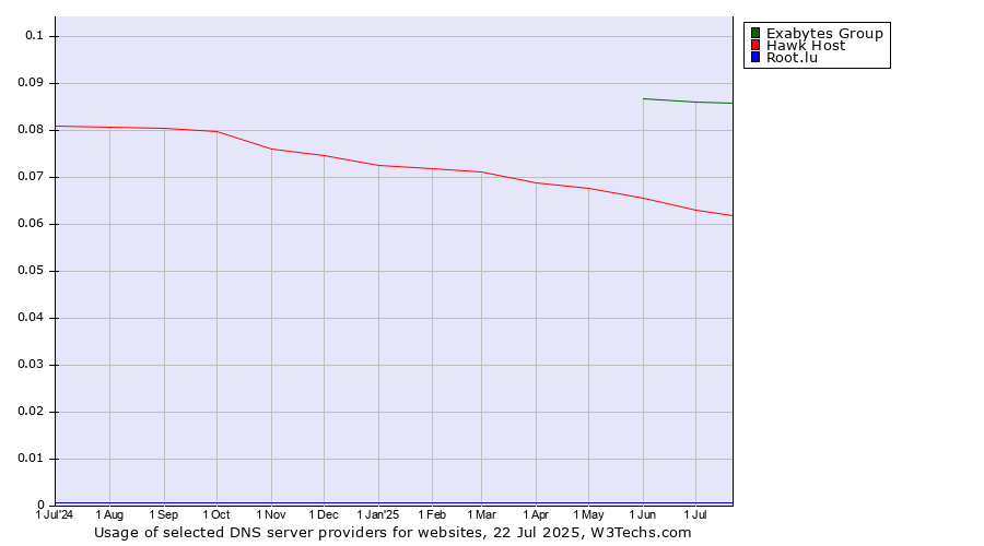Historical trends in the usage of Exabytes Group vs. Hawk Host vs. Root.lu